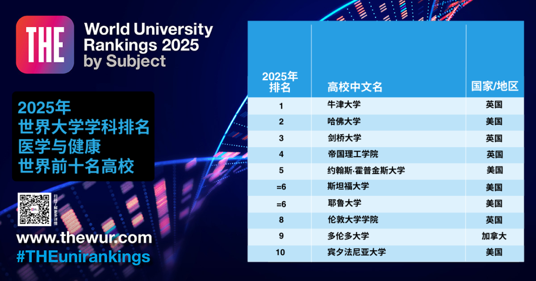 泰晤士高等教育（THE）2025世界学科排名:MIT/斯坦福分获3个学科榜首  数据 排名 MIT ​THE世界大学排名 第6张